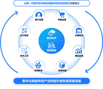 行业领先 苏州唯一丨波司登集团入选全国&ldquo;两业融合&rdquo;典型案例