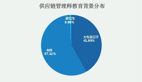 新职业供应链管理师就业景气现状分析报告 解码供应链管理服务新蓝海