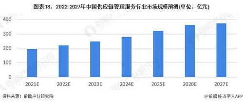 预见2022 中国供应链管理服务行业全景图谱——市场规模、竞争格局与发展前景深度剖析
